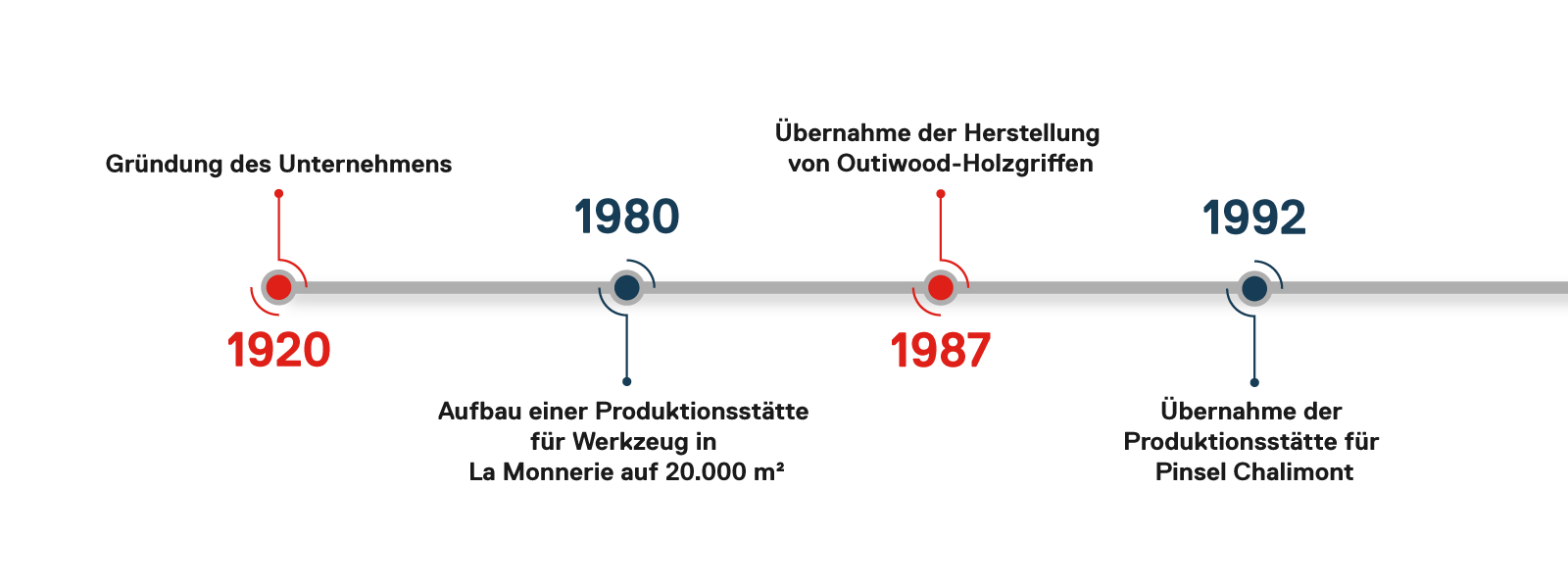 Die Unternehmensgeschichte von L'Outil Parfait