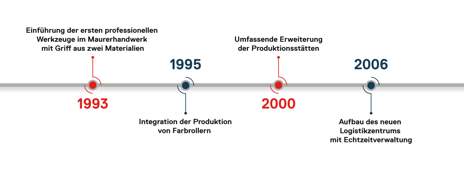 Die Unternehmensgeschichte von L'Outil Parfait